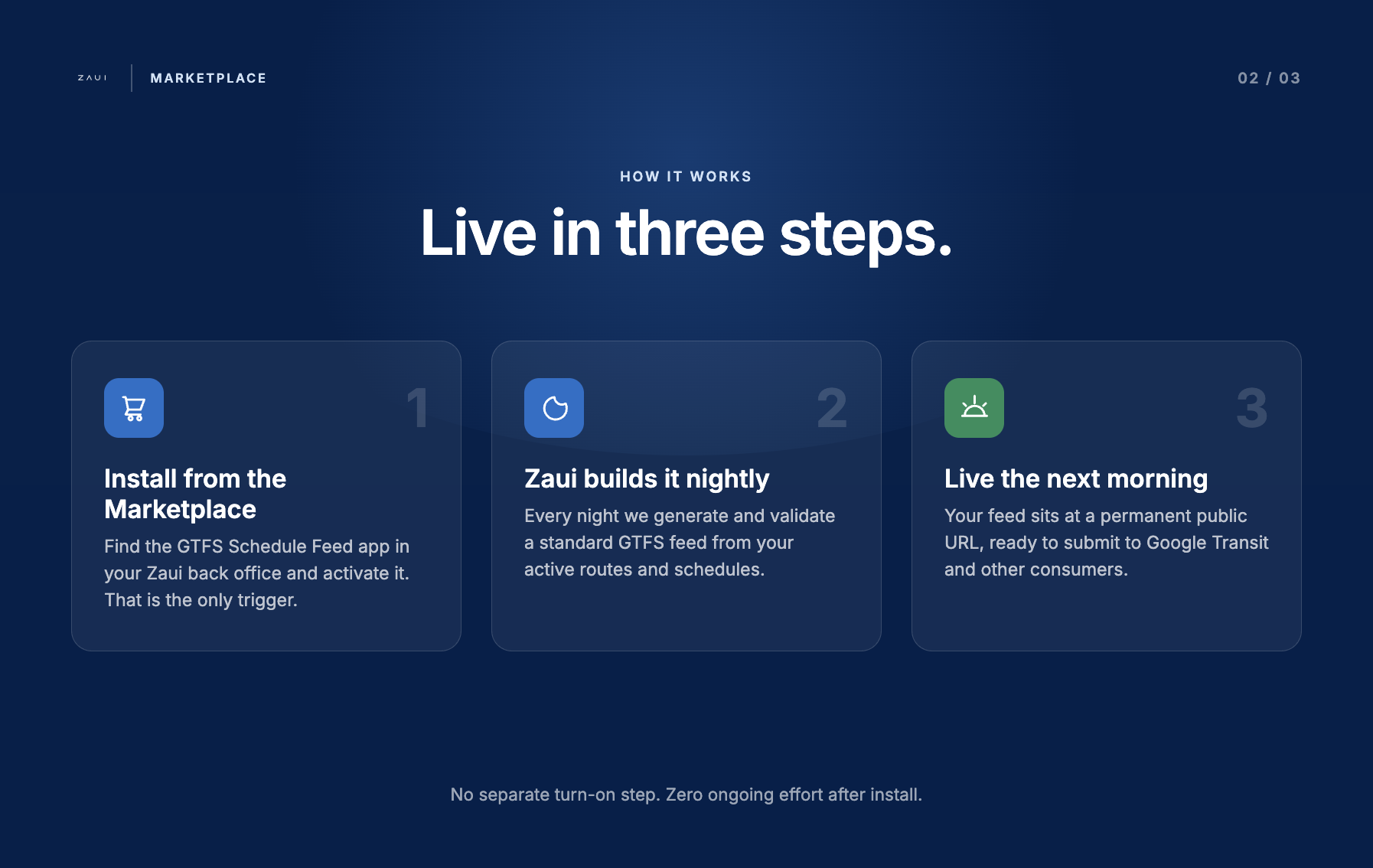 Three-step process showing how Zaui automatically generates and publishes GTFS schedule feeds.