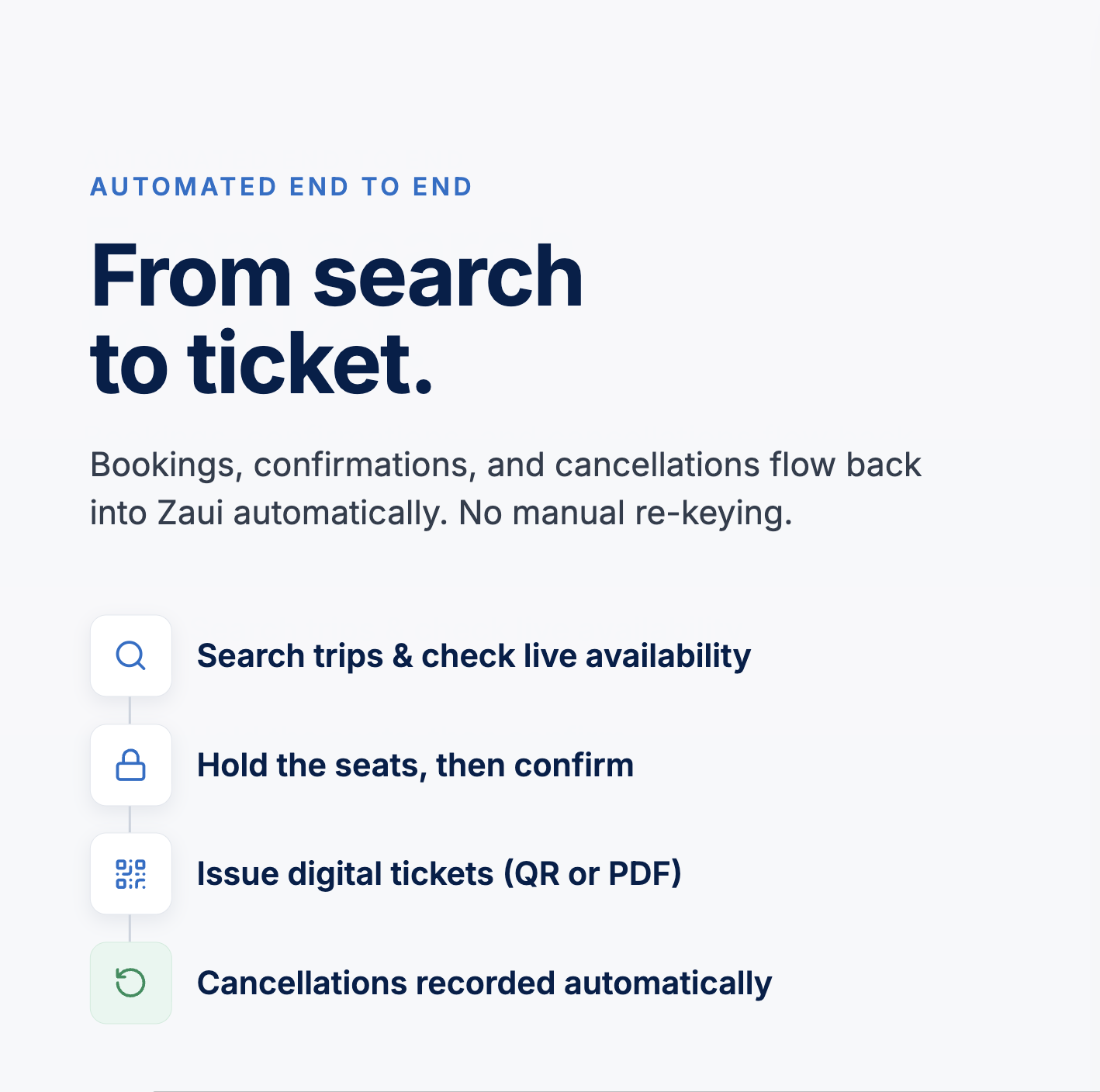 Workflow showing the automated booking process from search to ticket. Customers can search trips and check live availability, hold seats before confirming, receive digital tickets as QR codes or PDFs, and have cancellations recorded automatically, with all booking data syncing back to Zaui without manual re-entry.